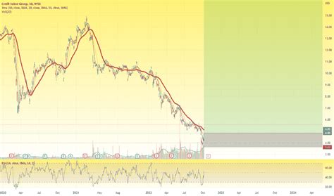 cs stock price.